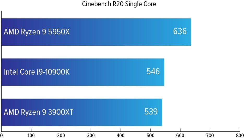 AMD Ryzen 9 5950X Review: Meet the New Best Desktop Processor