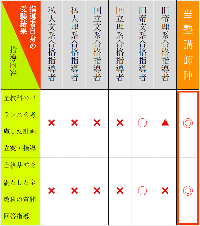 難関大学合格のための大学受験塾｜東大理三合格講師30名超集団＆東大
