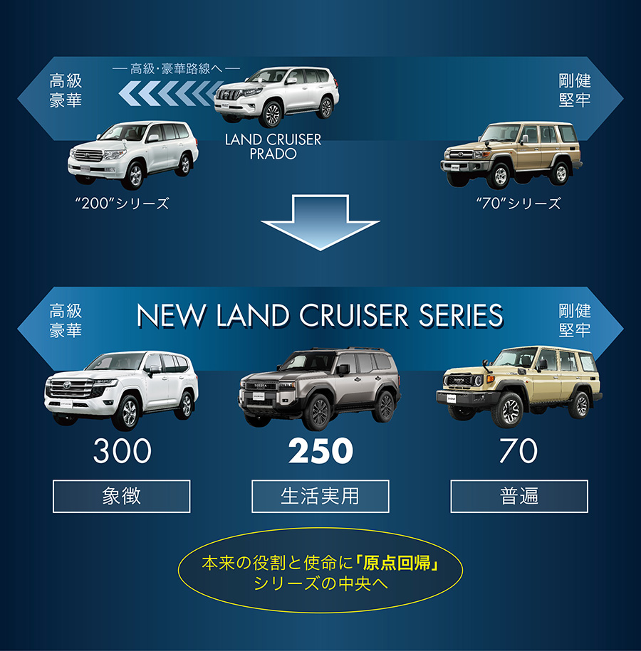 ランドクルーザー、新型車