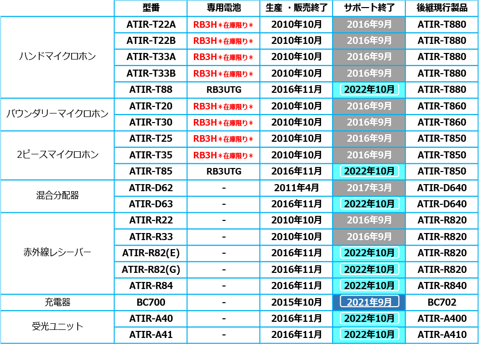 オーディオテクニカ 赤外線ワイヤレスシステム 修理受付完了と後継製品