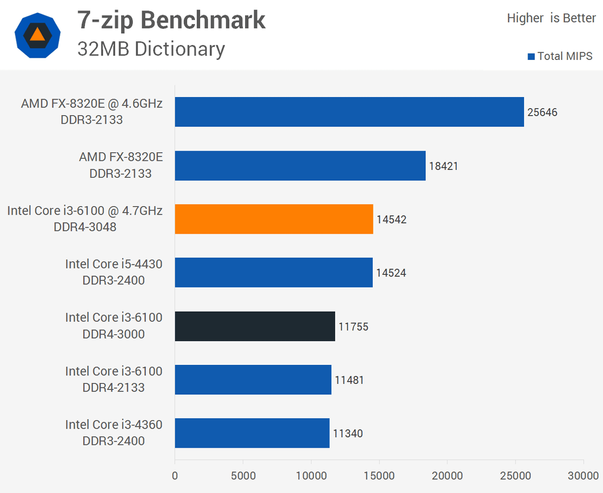 無印のSkylake「Core i3」のオーバークロック制限の解除に成功、性能