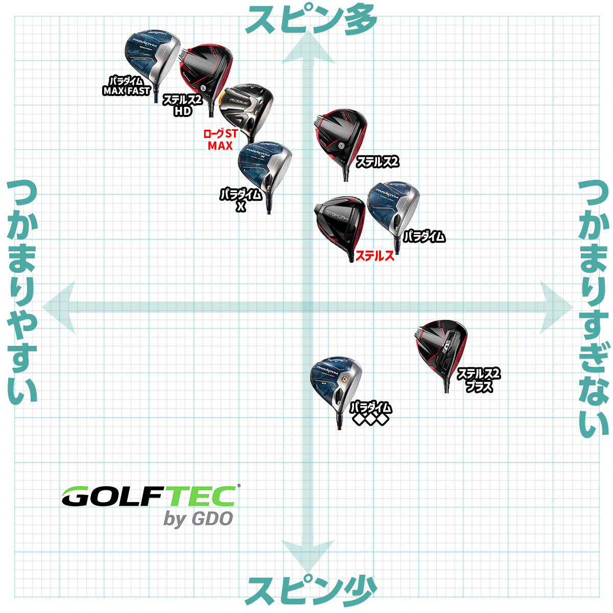 ステルス2」と「パラダイム」の性能をマトリックス図で比較｜GDO