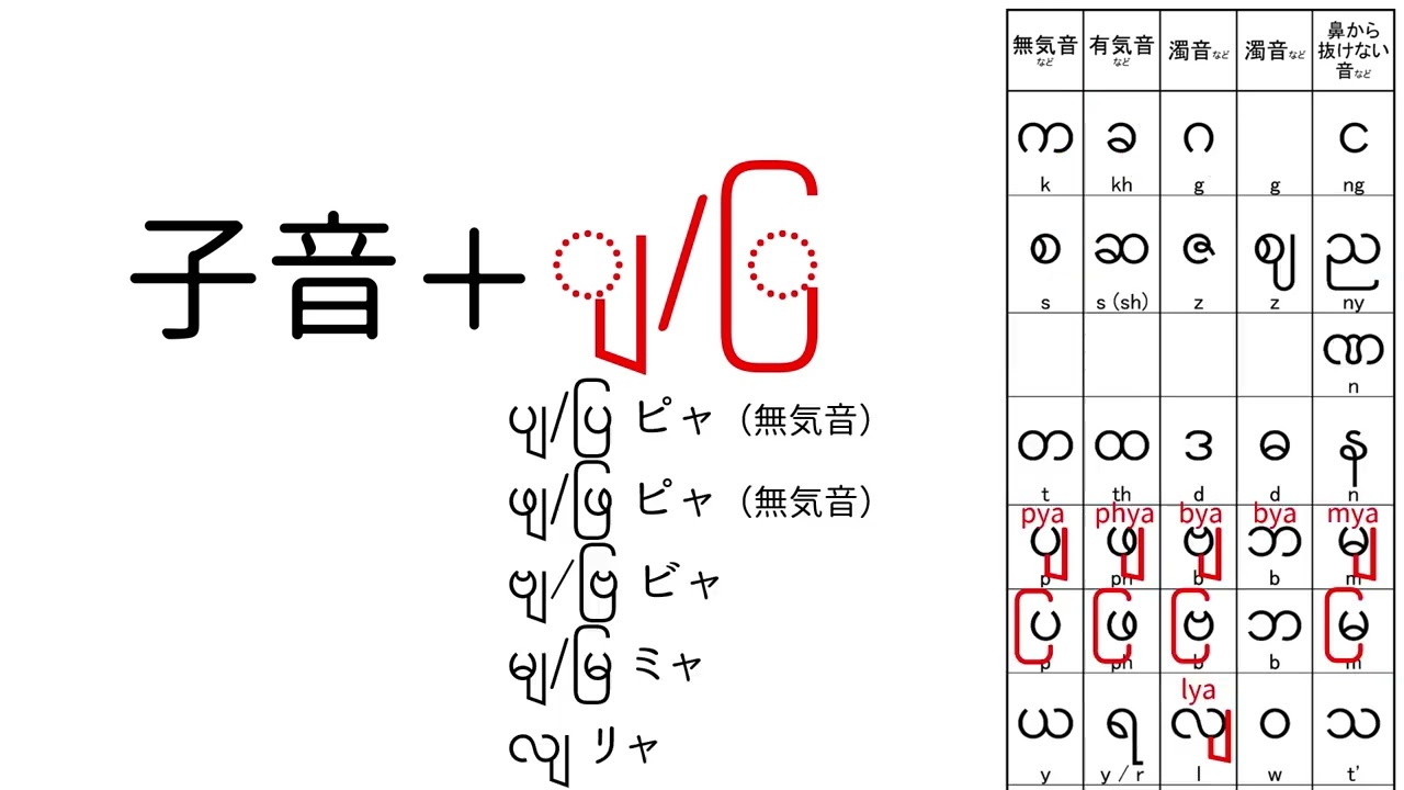 ウチョー式ビルマ語（ミャンマー語）の文字と発音 第20回「複雑な子音