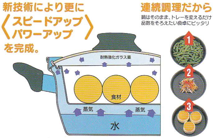 楽天市場】不思議な蒸気鍋セット FG222 エムエフジー MFG : 日本