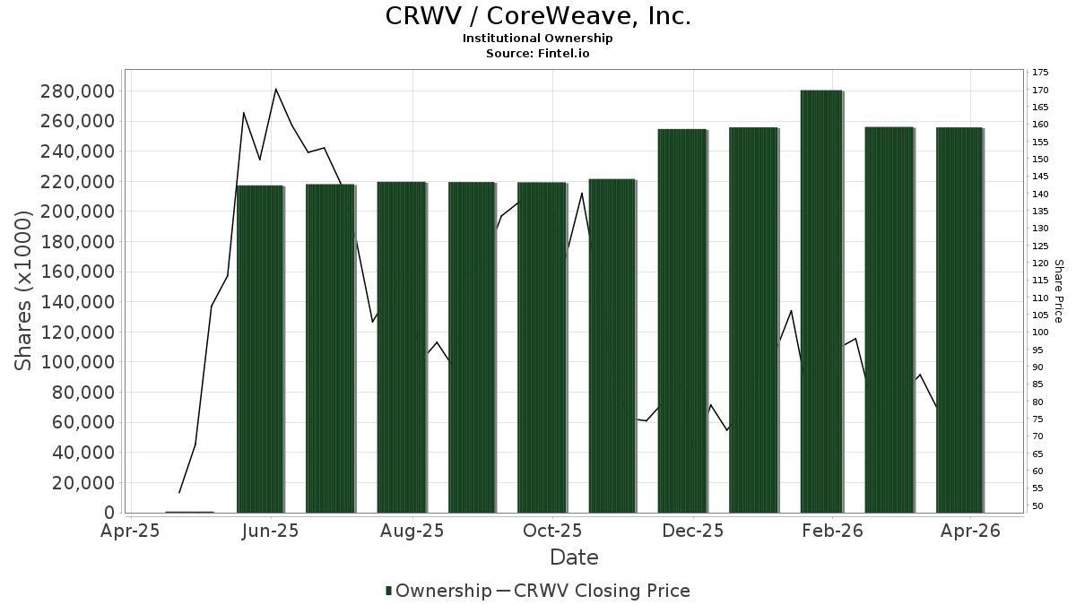 CRWV - CoreWeave, Inc. Stock - Stock Price, Institutional