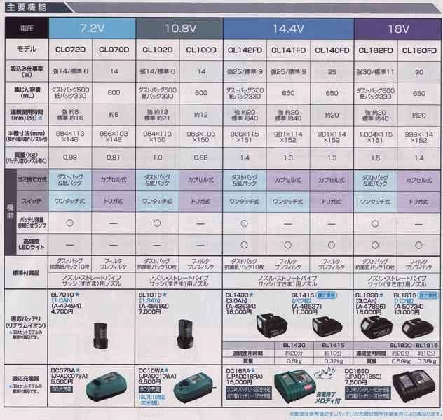 マキタ 14.4V充電式クリーナーCL142FDRFW 紙パック集塵＆ワンタッチ
