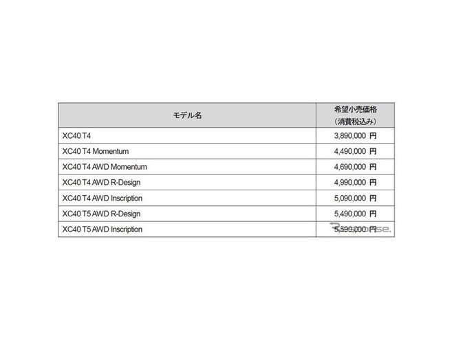 ボルボ XC40、先進安全・運転支援機能を強化し3月25日より発売 - 価格.com