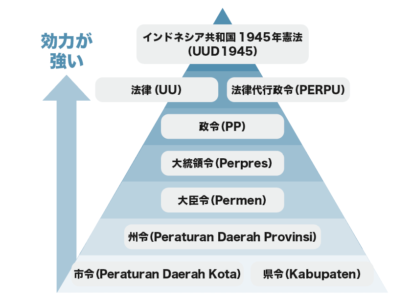 簡単解説】インドネシアの法律・法的規制 一覧｜インドネシアに進出