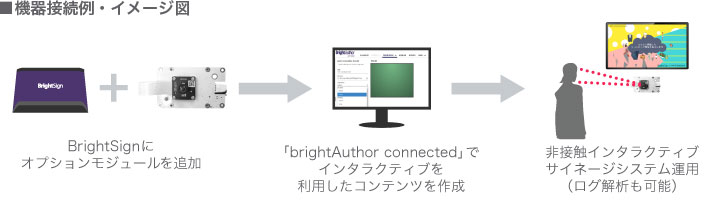 非接触のインタラクティブサイネージシステムを構築したい | ジャパン