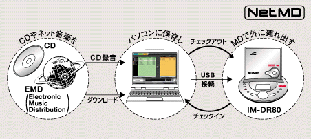 Net MD」情報：シャープ MDオーディオサポートステーション