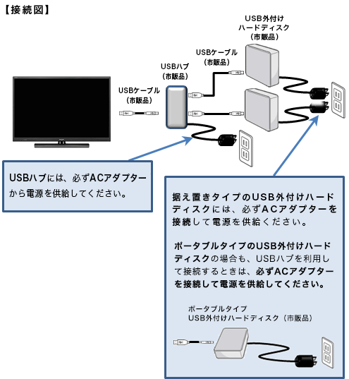 USB外付けハードディスクの接続方法｜液晶テレビ（AQUOS）｜サポート