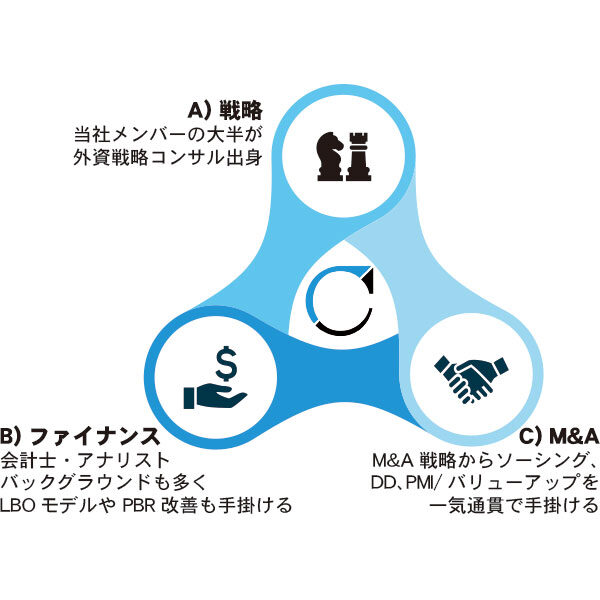 1年で大幅利益成長に導く ーカタリスの実行直結型の企業変革・M&A支援