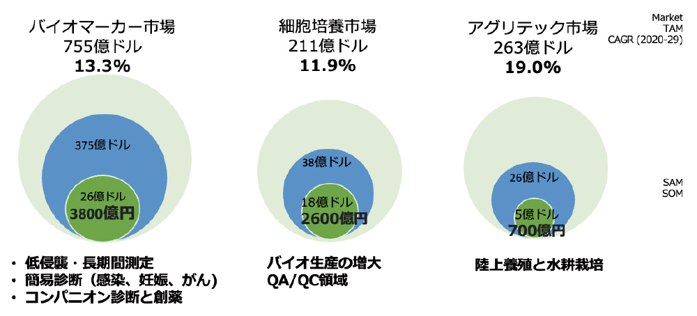 リアルタイム・マルチモニタリングを実現する超小型バイオセンサ｜NEXT