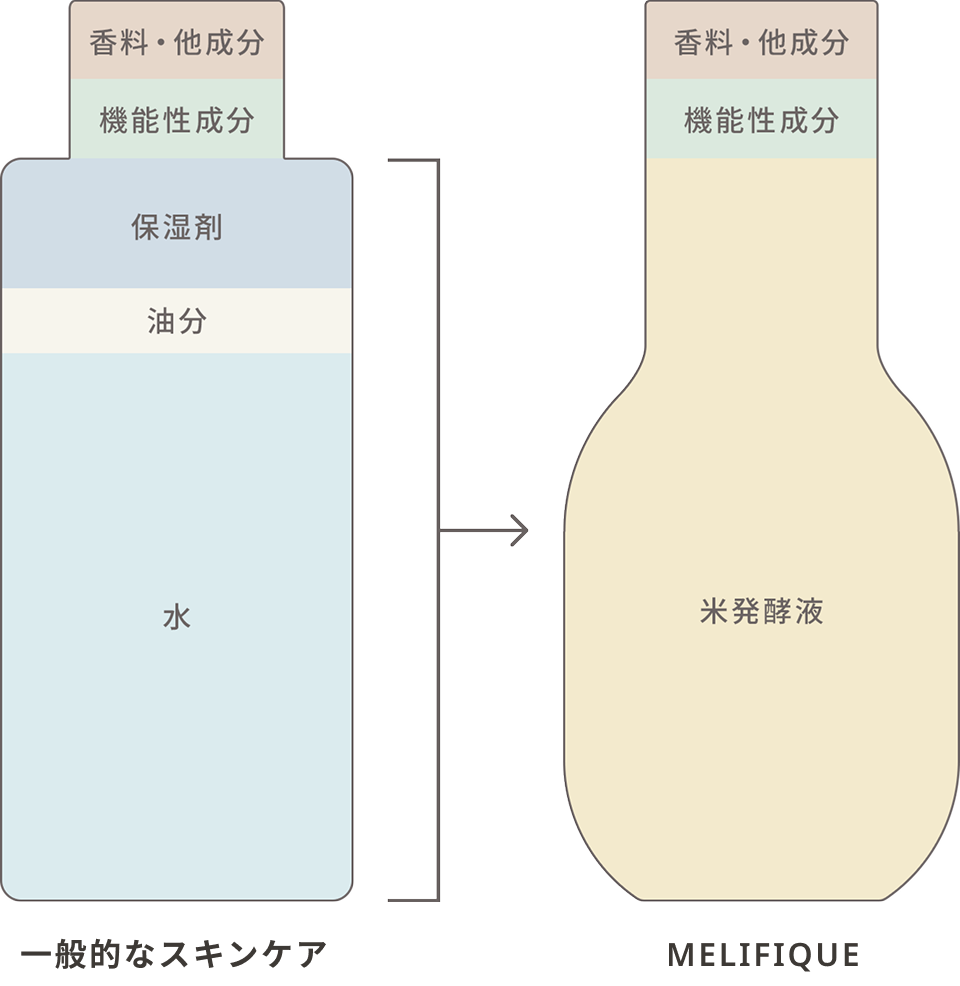 メリフィーク F クリームセラム - 【公式】MELIFIQUE | メリフィーク