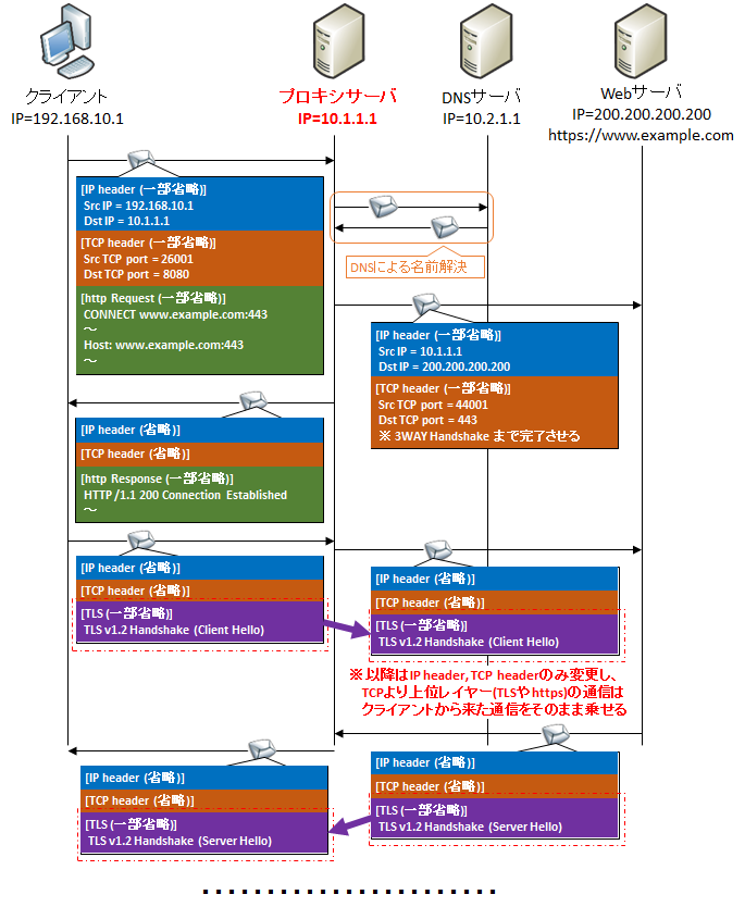 97 スタンダード版 美品 未開封 PROXY プロキシーサーバーソフトウェア