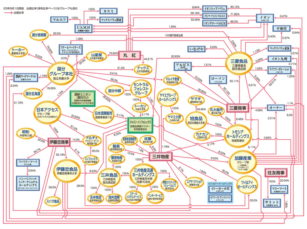 全国卸流通特集2023 - 日本食糧新聞・電子版