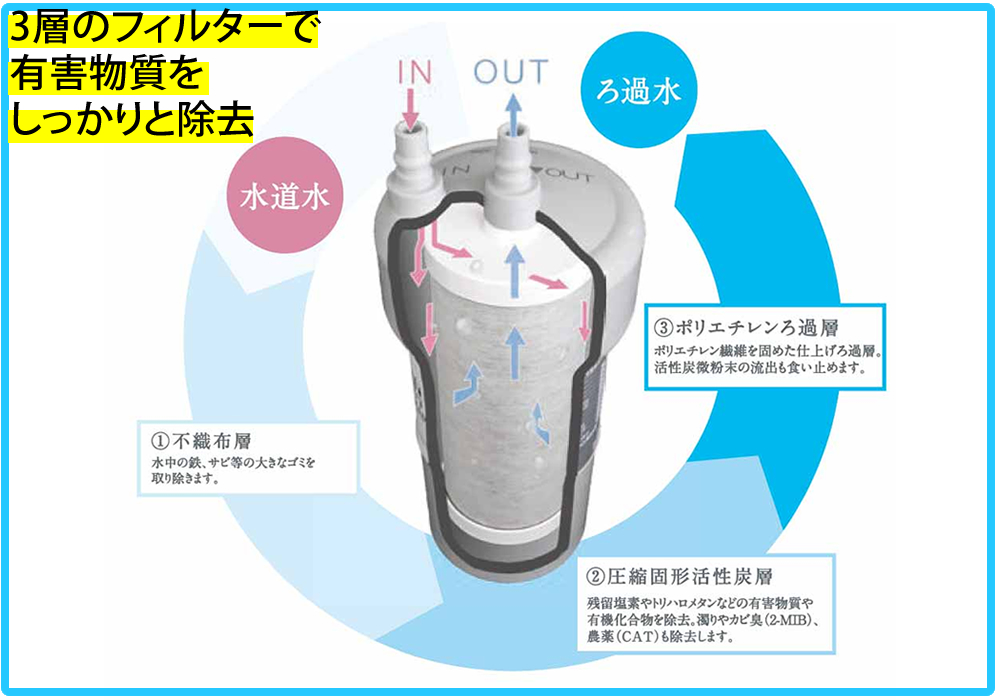 PFAS 除去可能（PFOS PFOA 対応）浄水器カートリッジ採用磨水V｜水生活