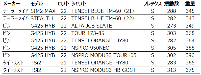 ユーティリティーの振動数 TENSEI ORANGE HY80、NSPRO 950NEO、NSPRO