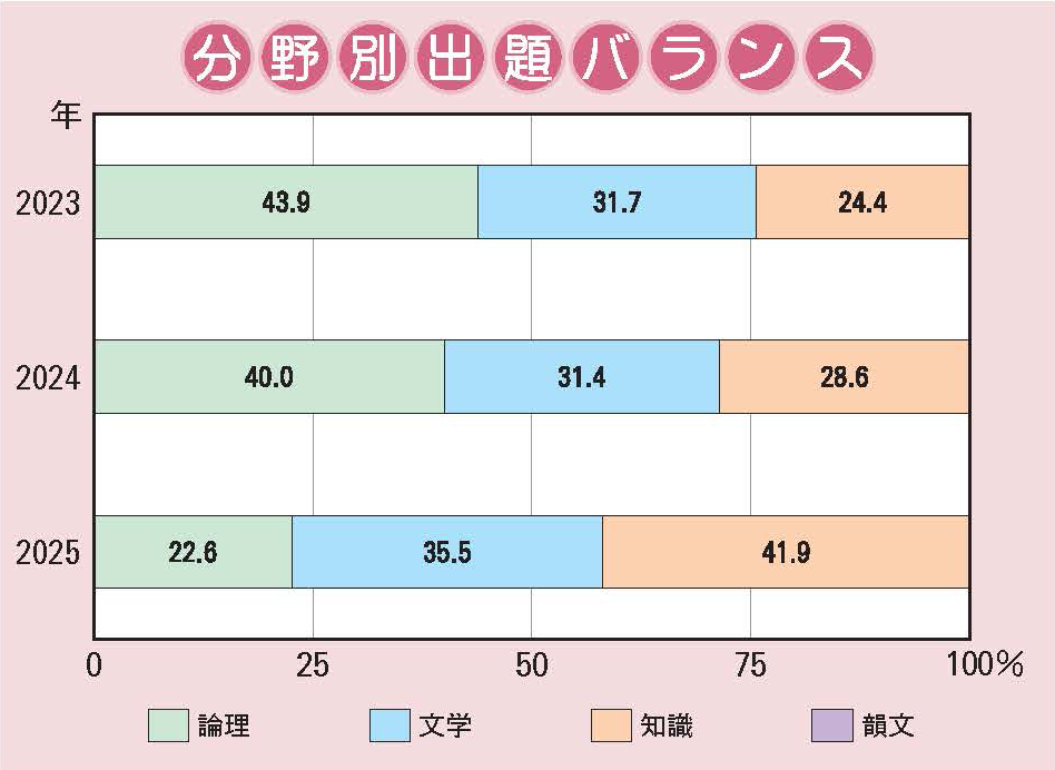 西大和学園中学校 2025年度入試分析｜中学受験 入試分析[ 関西 ]