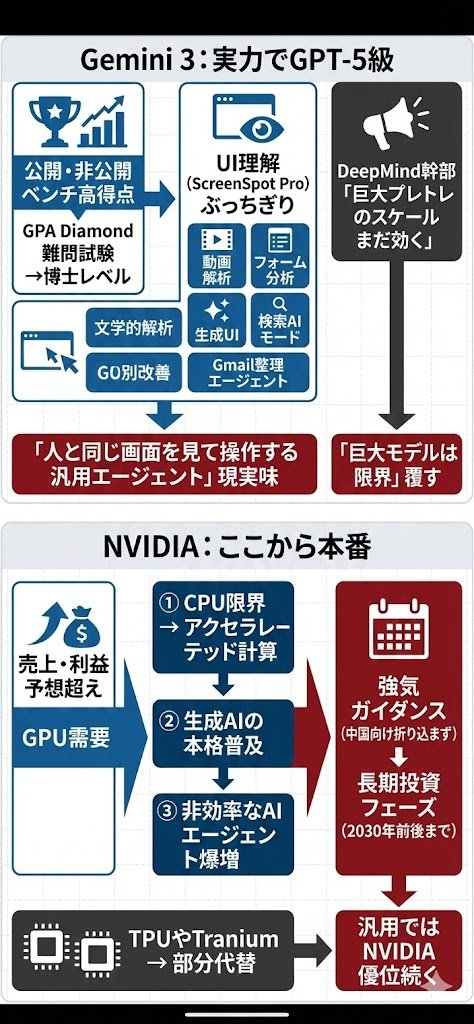 GoogleのGemini 3とNVIDIA決算。この2つを理解するだけで“AIバブル論争