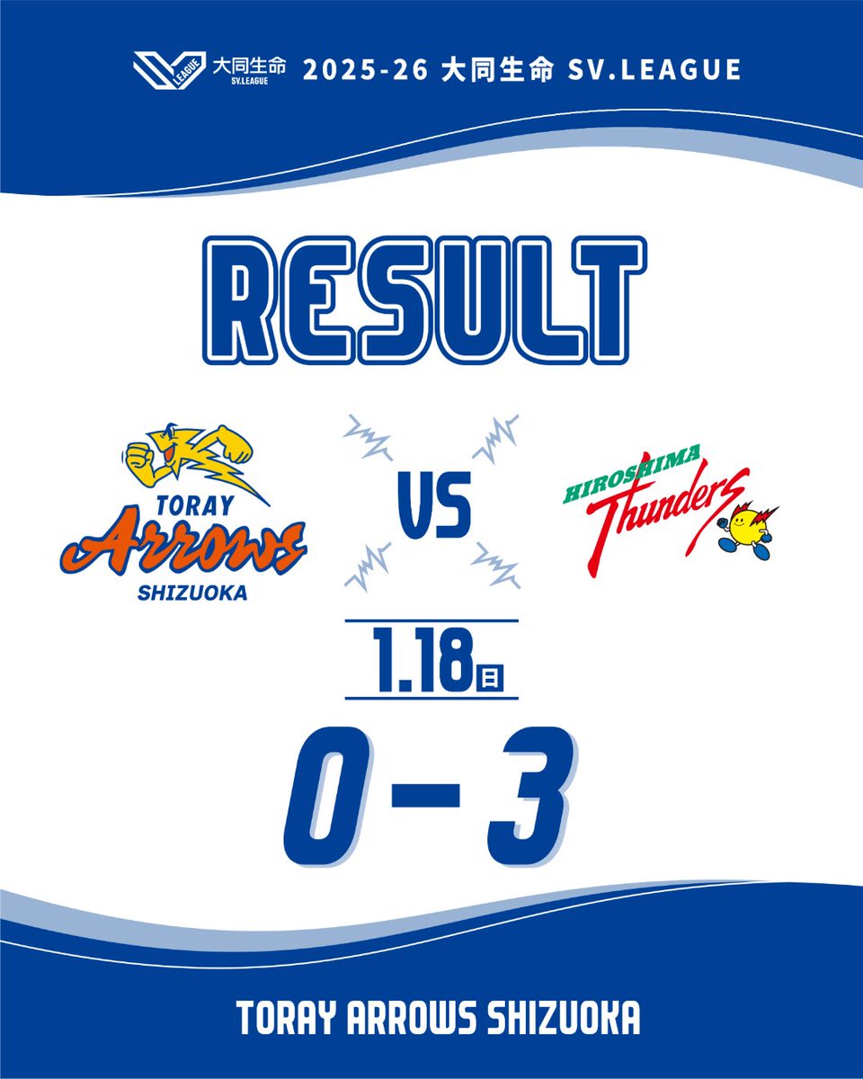 𝐑𝐄𝐒𝐔𝐋𝐓 セットカウント 0-3 20-25 20-25 25-27 2日間のアウェー