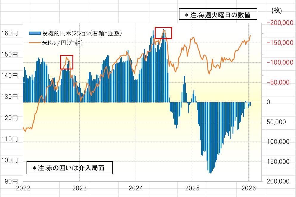 左図を見ると、今の円安は2024年までと異なり投機的ではない。右図から