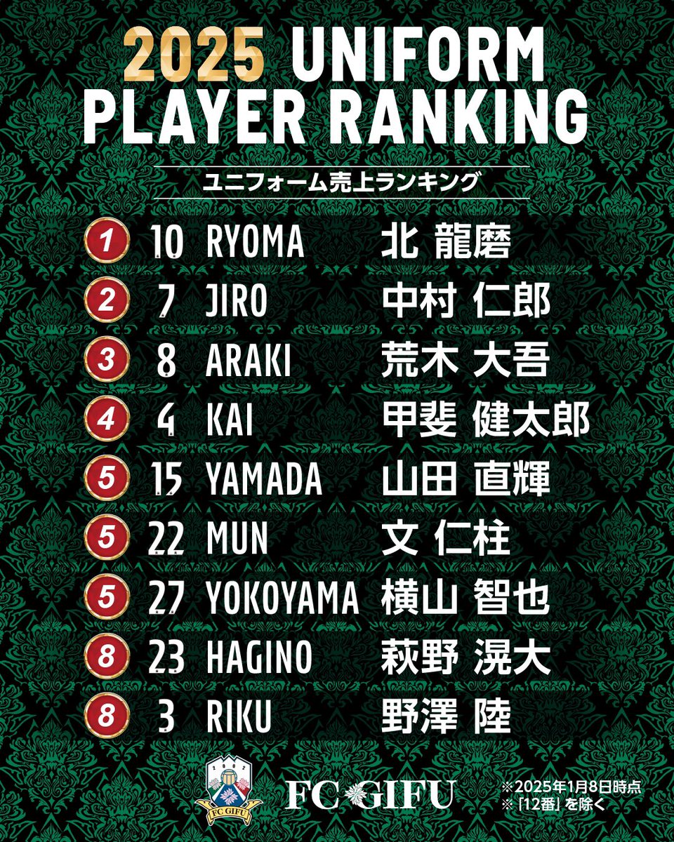 🟢2025ユニフォーム受注ランキング🟢 選手背番号＆ネーム発表後、2日間