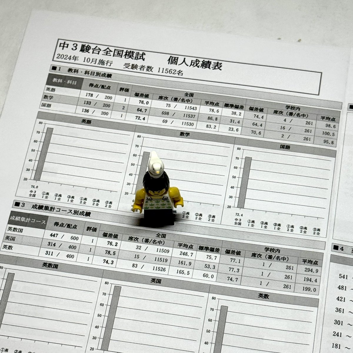 中3駿台全国模試ですが、全国上位1,000名が欠席しているテストとして