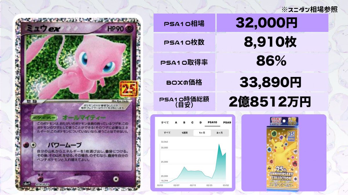 🔥✨ ミュウ25thがジワ上げ中 ✨🔥 📈 ミュウex（25thプロモ） PSA10