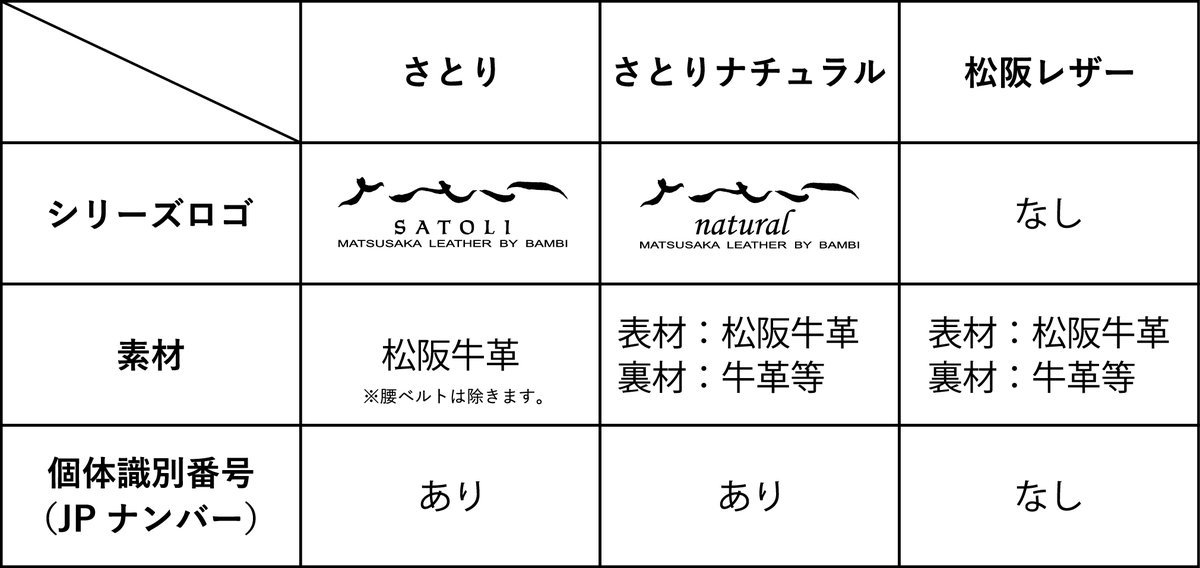 世界で唯一、弊社のみが扱える松阪牛革とそのシリーズについてご紹介