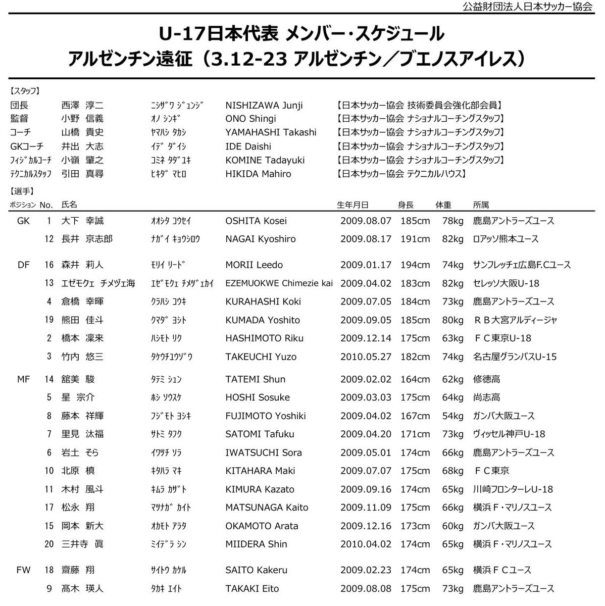 U-17日本代表アルゼンチン遠征メンバーが発表に。 離脱してた選手も