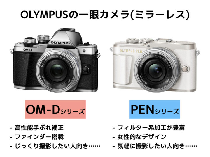 オリンパス 基本性能重視のOM-Dシリーズ「E-M10 Mark III」レビュー