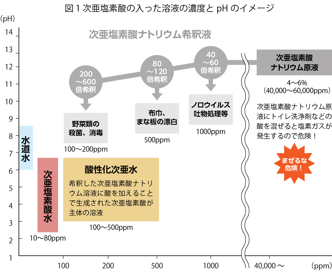 第12回 次亜塩素酸水による殺菌と電解技術 | 小暮先生の現場の目