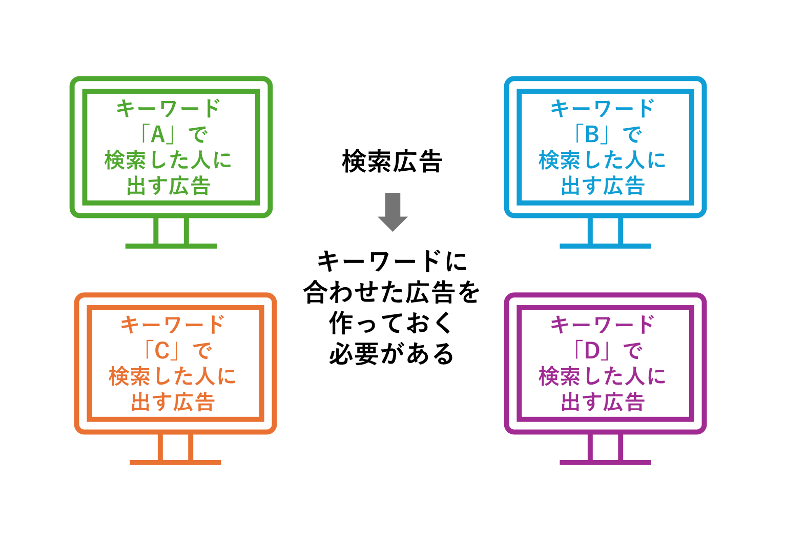 Google/Yahoo!】動的検索広告（DSA）とは？すぐできる設定手順と