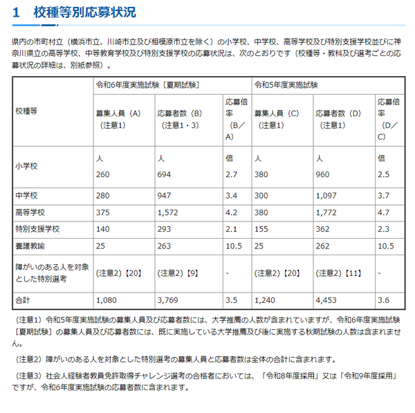 神奈川県の教員採用試験…3,769人応募、倍率3.5倍 | 教育業界ニュース