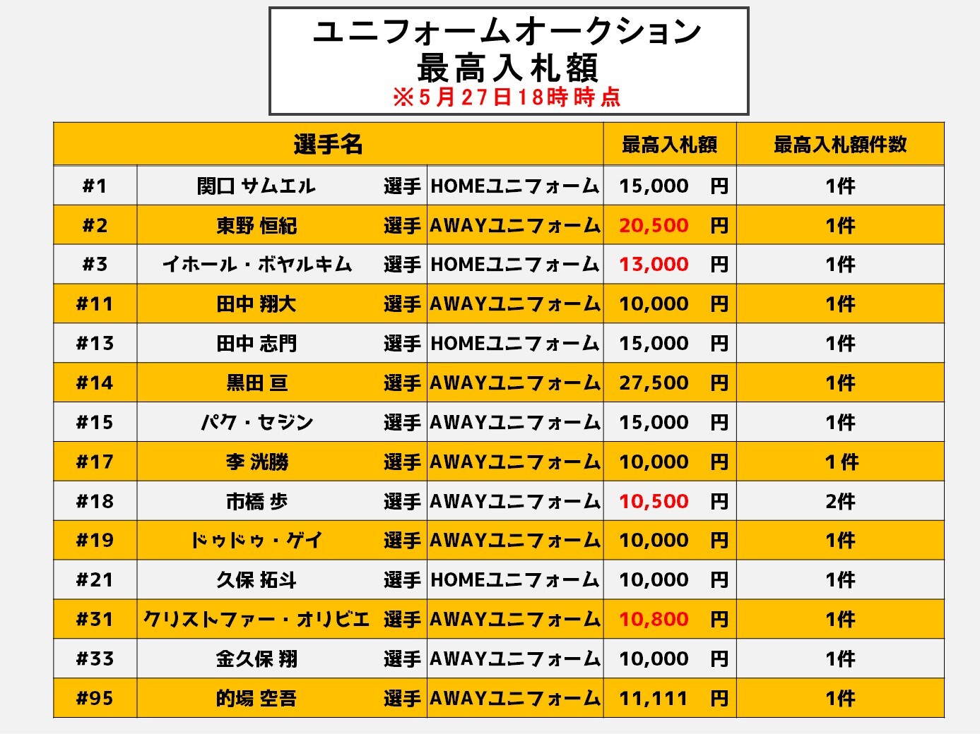 2023-24 実使用ユニフォーム・セカンダリー」オークション実施の