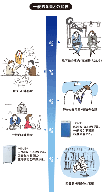 送料無料】【安心サポート特典付】静音0.75kw(1馬力ドライヤ付