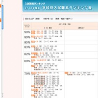 代ゼミ、2012大学入試難易ランキング表を更新 | リセマム