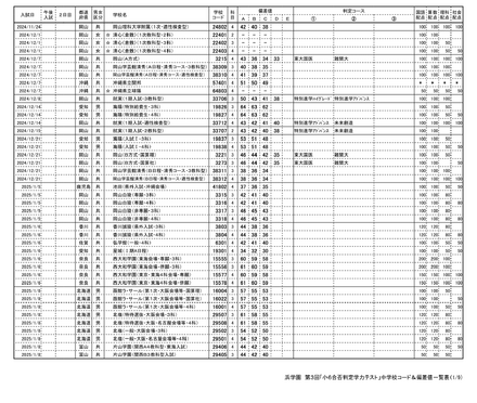 中学受験2026】浜学園 第3回「小6合否判定テスト」偏差値一覧＜PR