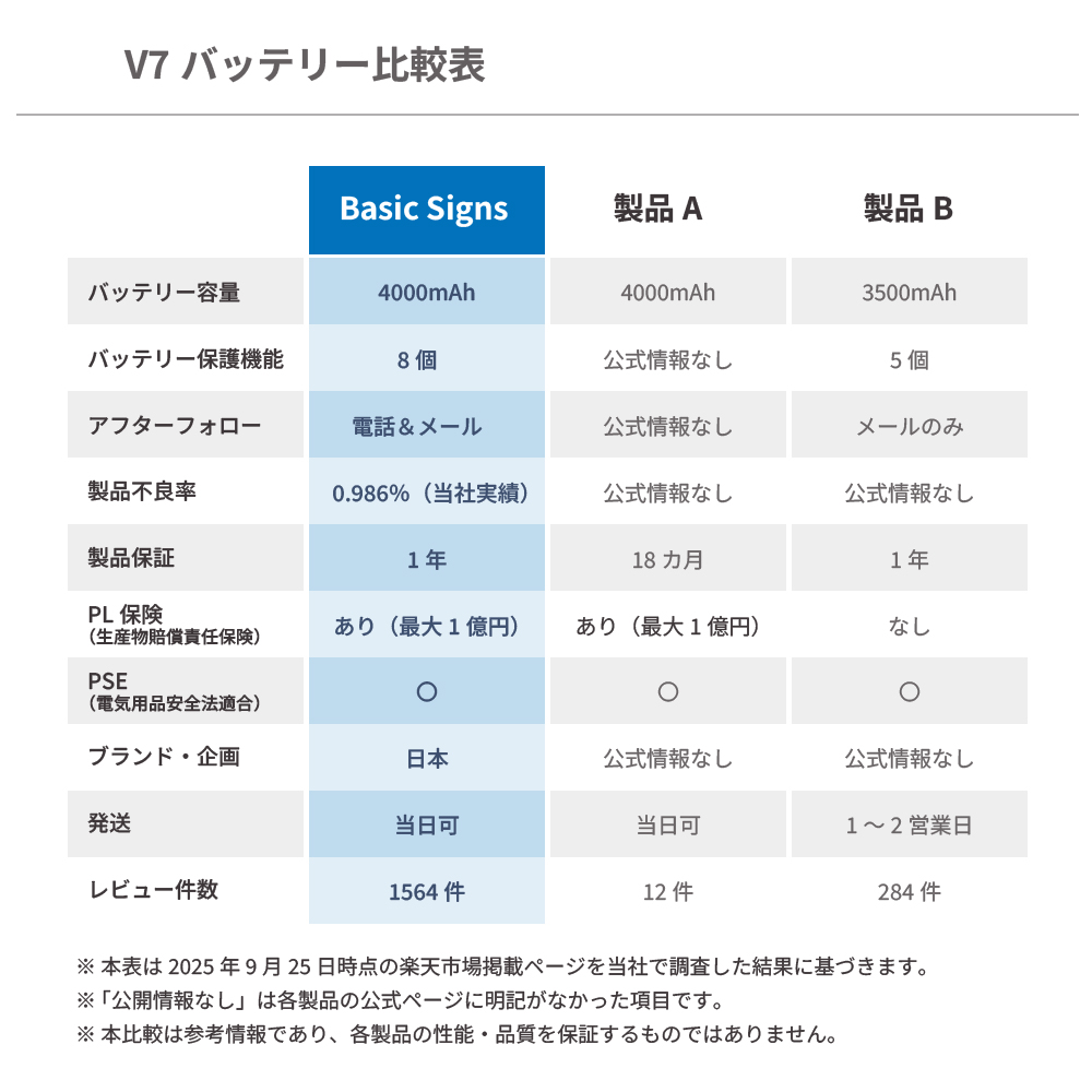 Dyson（ダイソン） 掃除機 バッテリー v7 PSE適合 PL保険 互換 大容量