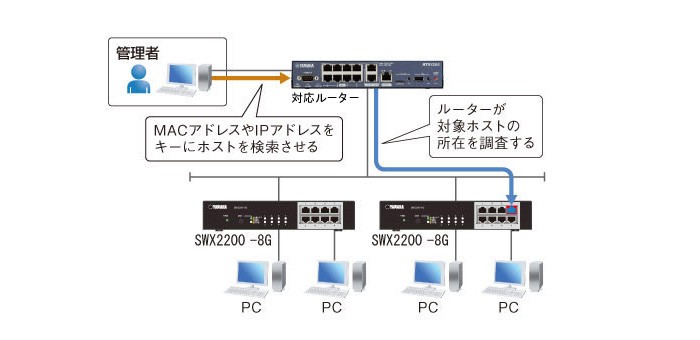 YAMAHA（ヤマハ） SWX2200-24G スマートL2スイッチ 24ポート : 商材館