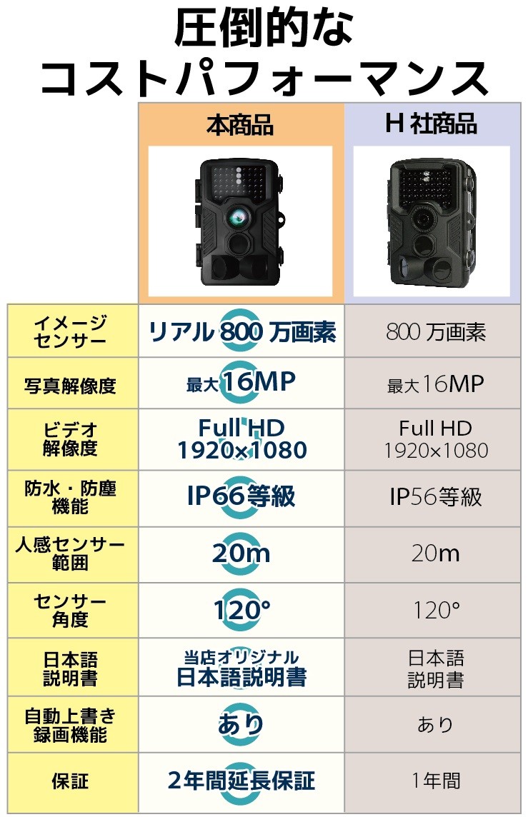dショッピング |送料無料 防犯カメラ 32GB SDカードセット セット 屋外