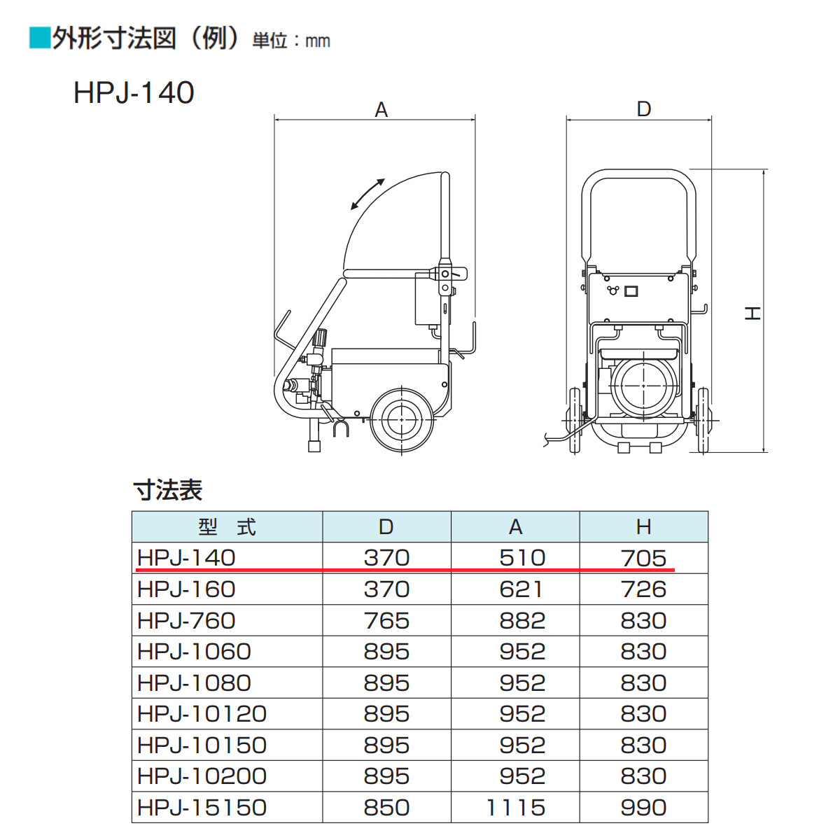 ツルミポンプ ツルミ 鶴見 HPJ-140-1 HPJ-140 高圧洗浄機 モーター駆動