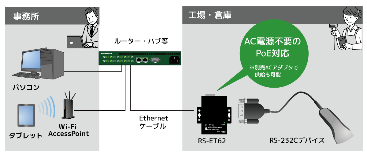 PoE to RS-232C コンバーター RS-ET62 RS232C 延長 LAN 変換 LAN