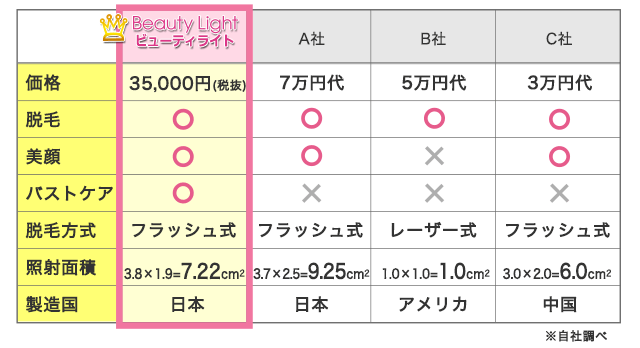 ビューティライト 脱毛・美顔・バストケア1台3役 美々コレYahoo