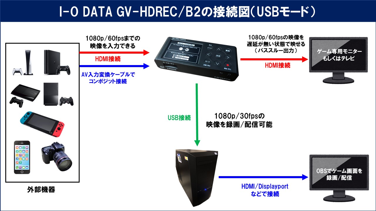 I-O DATA GV-HDREC/B2の性能を徹底レビュー！画質音質についても解説