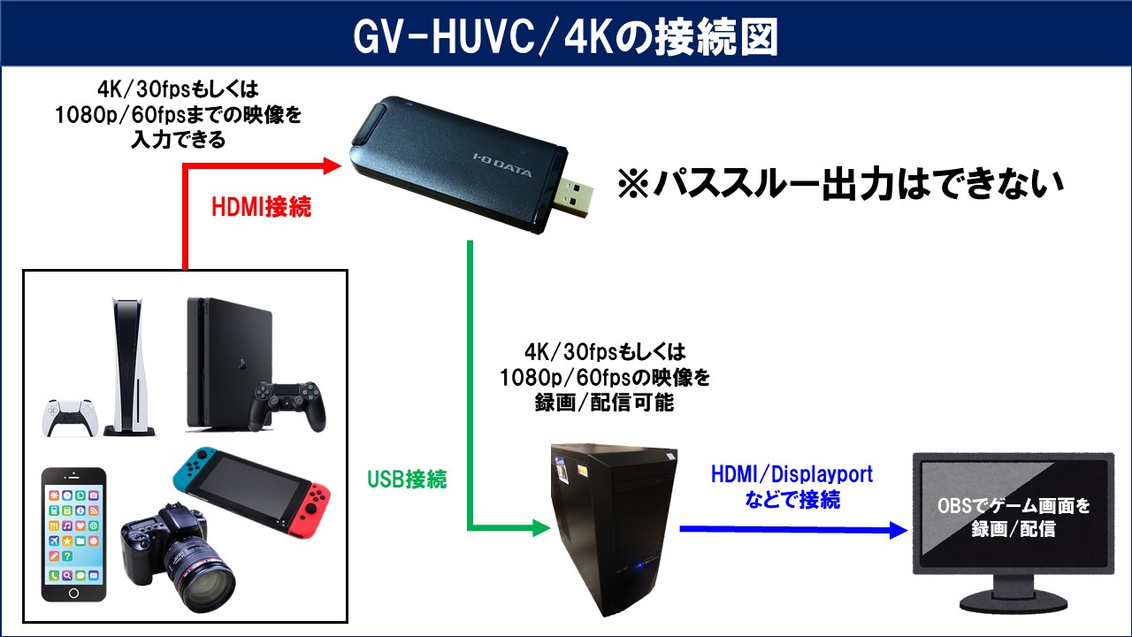 I-O DATA GV-HUVC/4Kの性能レビューと使い方！OBSでの設定方法も解説