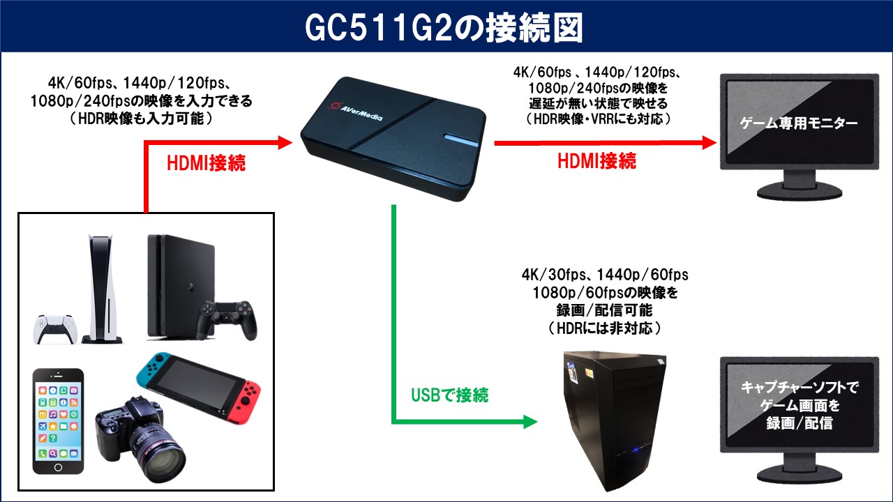 AVerMedia GC551G2の性能レビューと使い方！OBSでの設定方法も解説