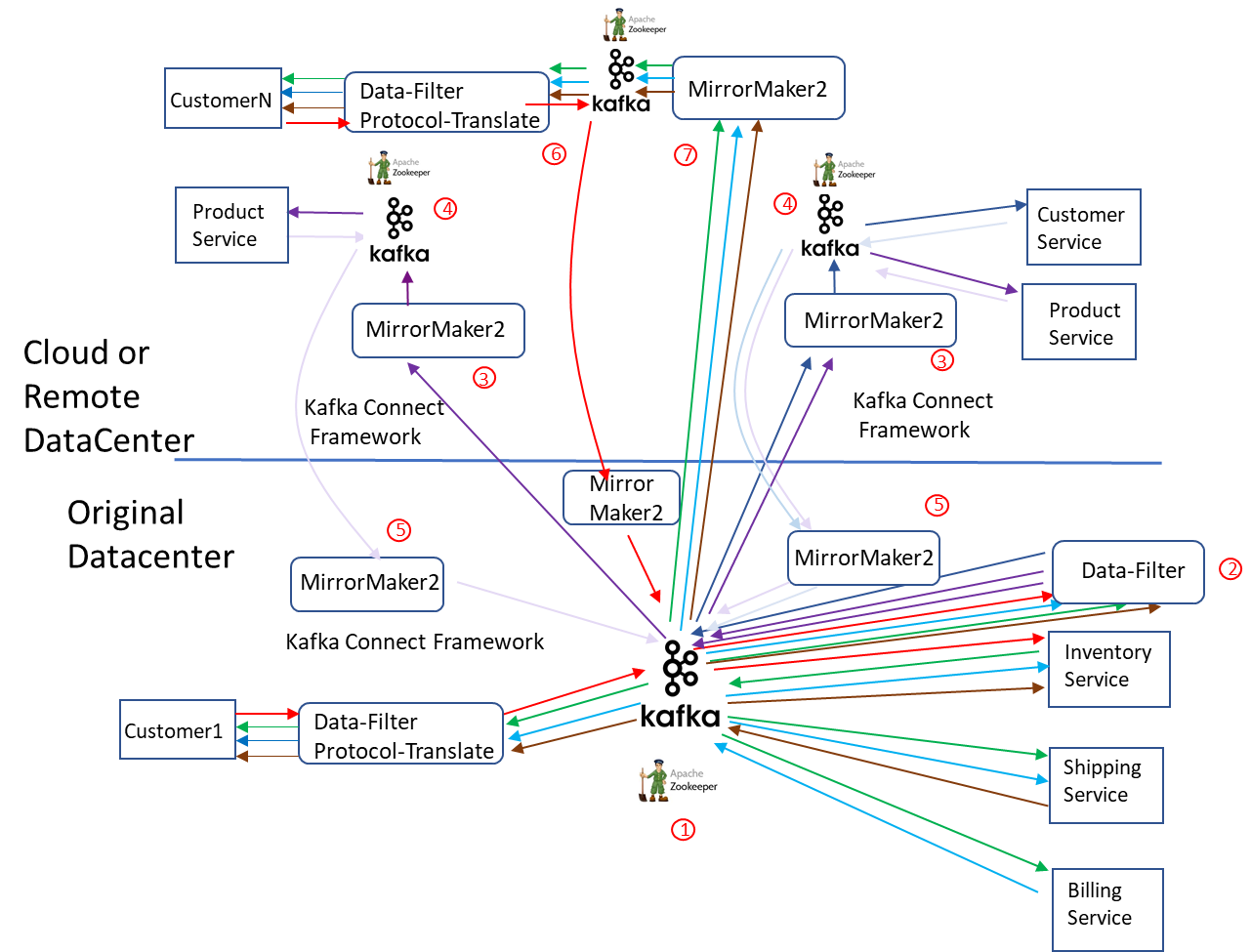Solace vs. Kafka for Operational Use Cases: Dynamic Routing